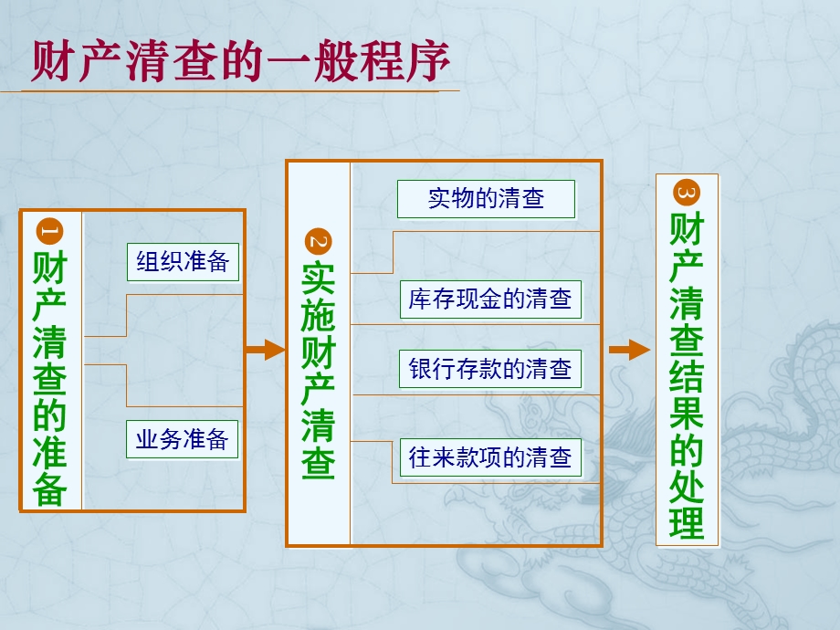 财产清查结果的账务处理.ppt_第1页