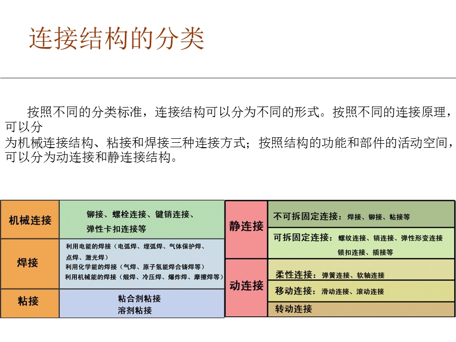 非常实用的连接和固.ppt_第3页