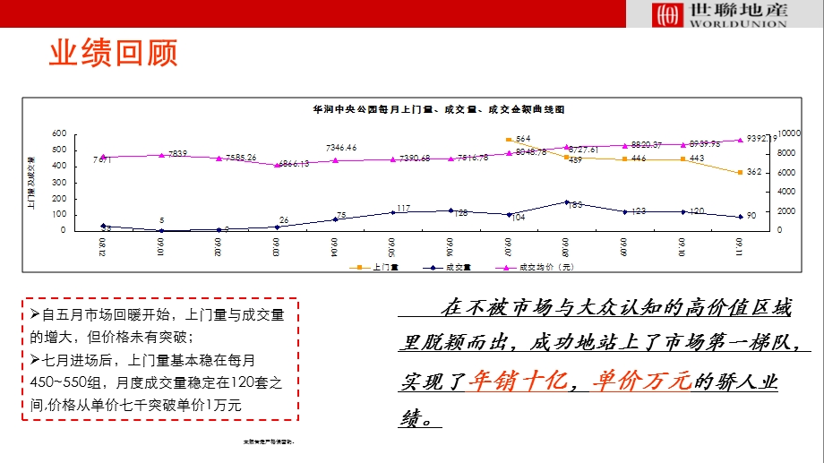 华润置地中央公园营销总结36P.ppt_第2页