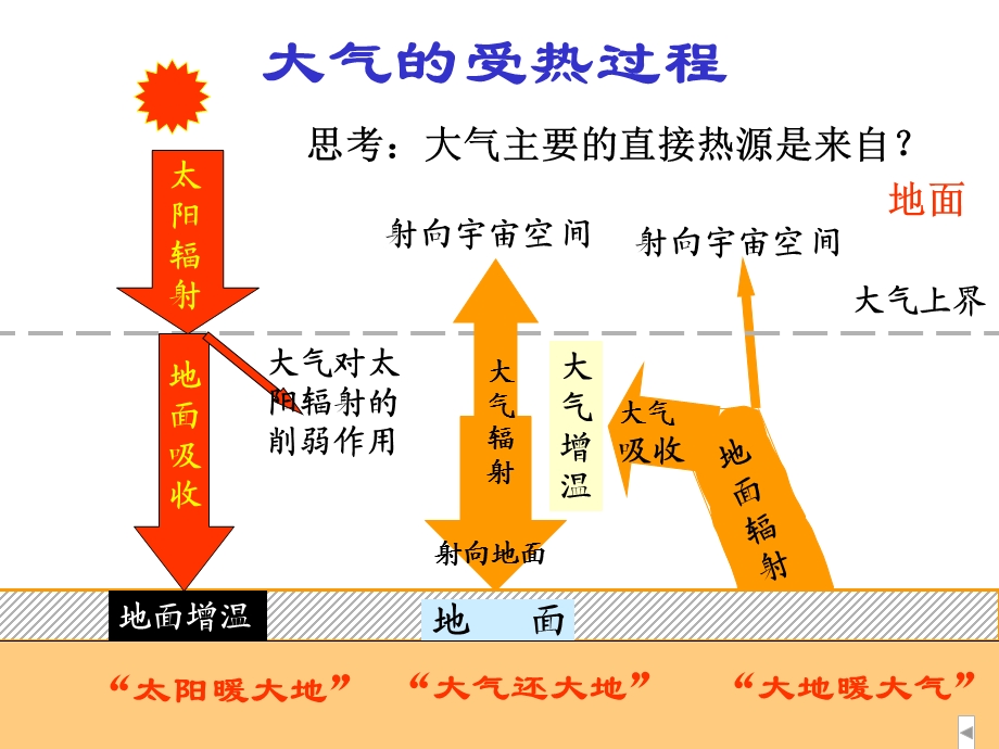 轮复习大气的受热过程.ppt_第3页