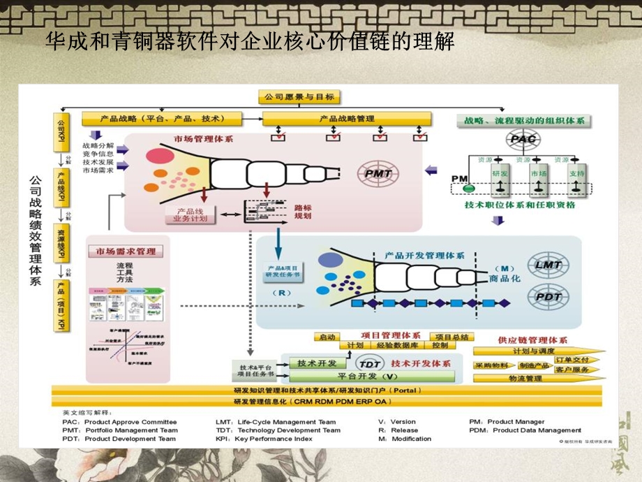 青铜器RDM理念与实务流程设计方法论教材V.ppt_第2页