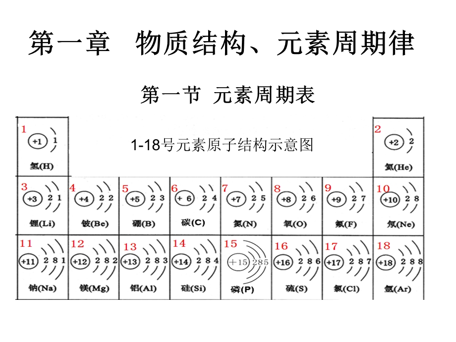 1.1元素周期表xx.ppt_第2页