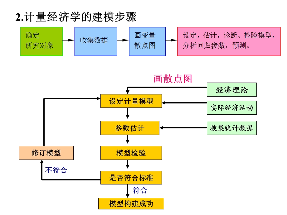 计量经济学02一元线性回归模型.ppt_第2页