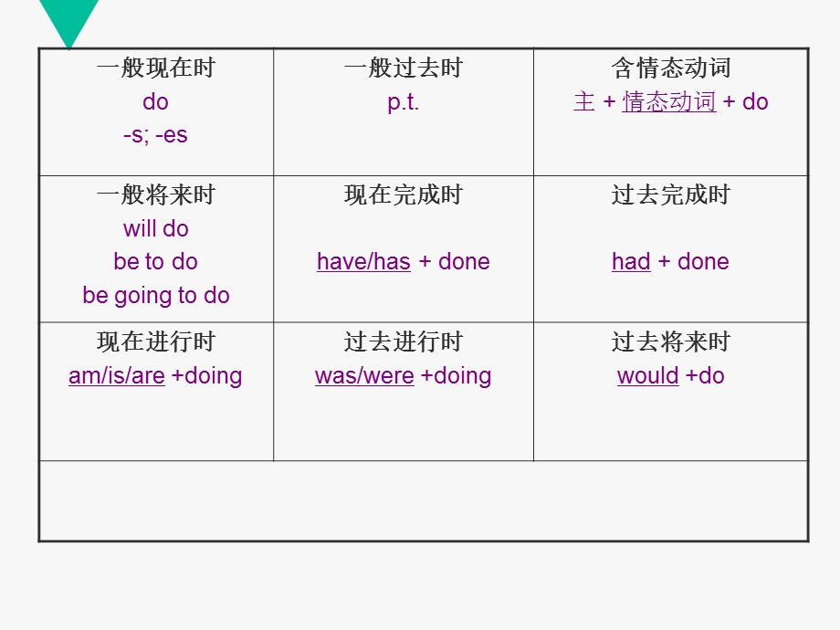 被动语态的八大时态.ppt_第2页