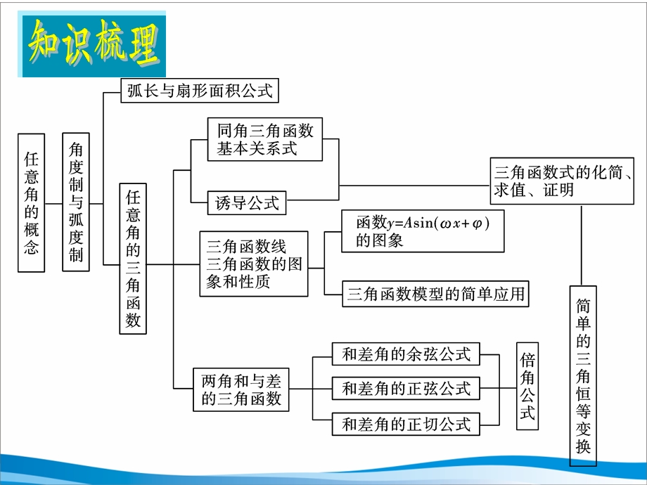 高三文科数学三角函数概念、同角关系、诱导公式.ppt_第3页