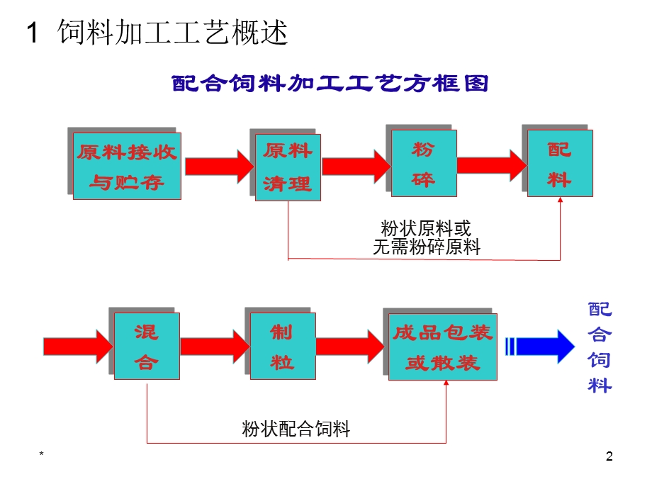 饲料加工质量控制的关键点.ppt_第2页