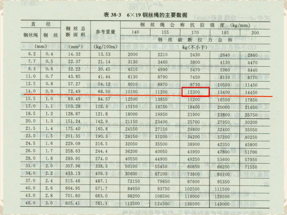 钢丝绳安全拉力计算和估算.ppt_第3页