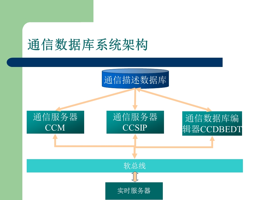 配网自动化培训-通信数据库编辑器.ppt_第3页