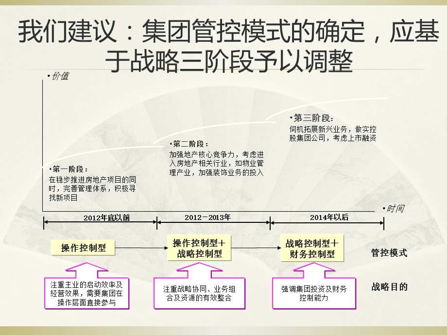 集团管控模式与组织设计.ppt_第3页