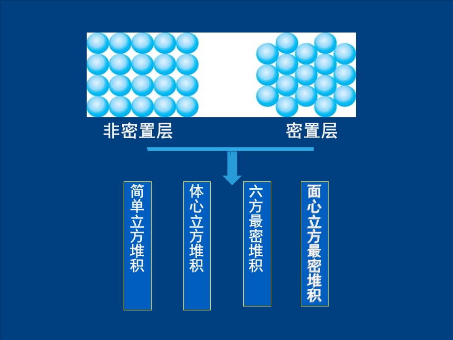 金属晶体的堆积.ppt_第2页