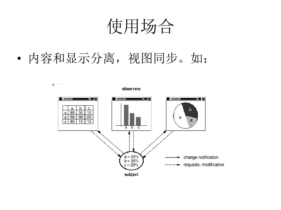 观察者(Observer)模式.ppt_第2页