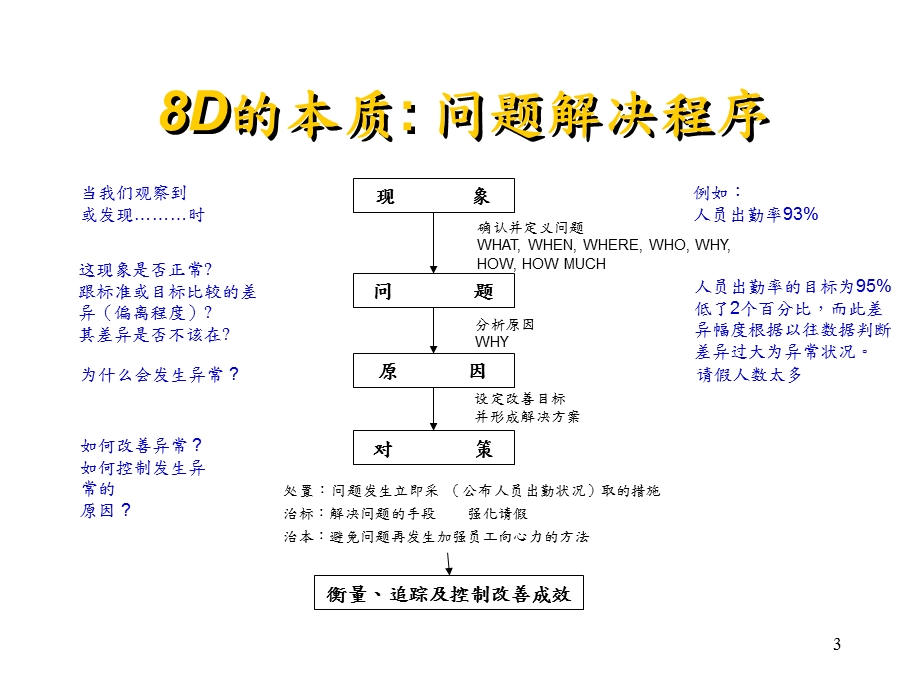 解决问题的八大步骤.ppt_第3页