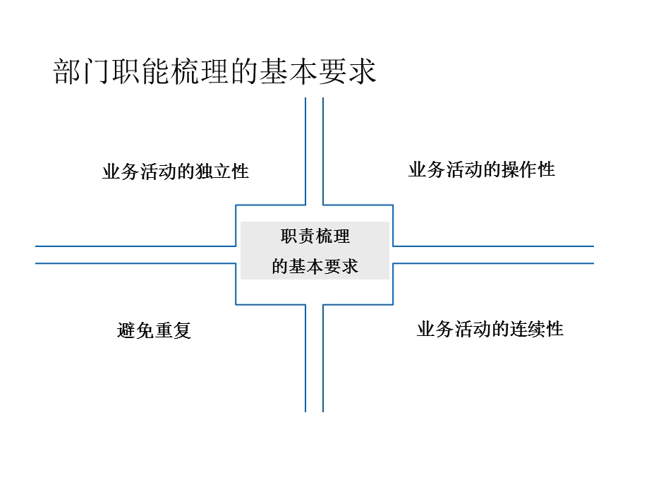 部门职能梳理方法和流程课件.ppt_第3页