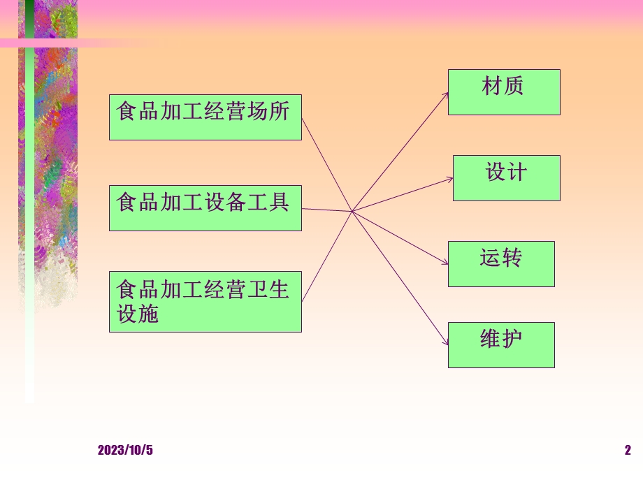 食品安全管理员培训.ppt_第2页