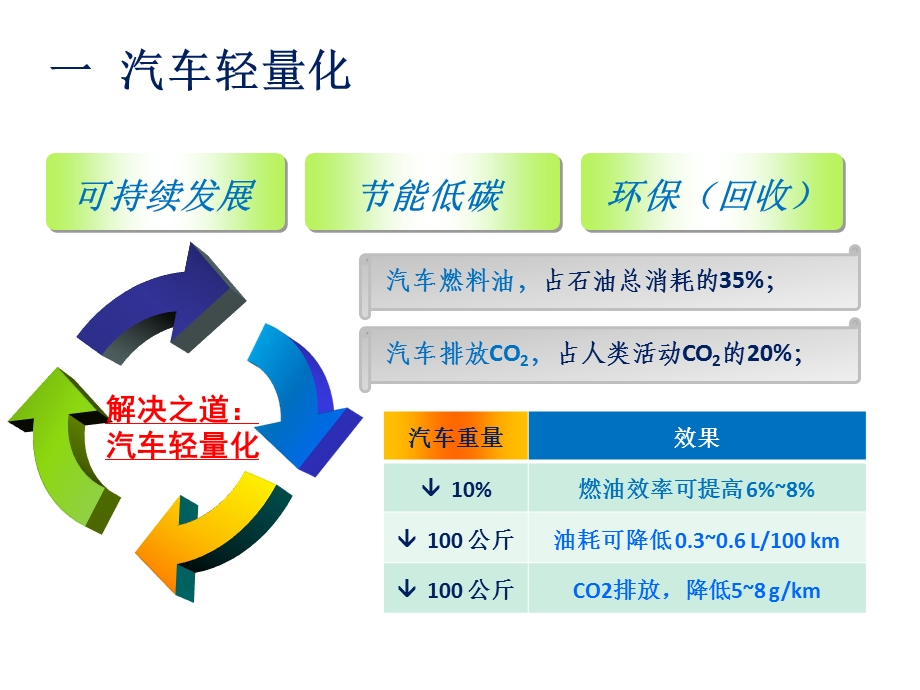 高分子材料在汽车方面的应用.ppt_第2页