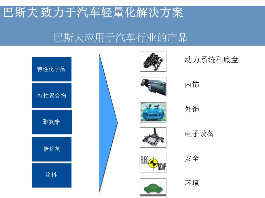 高分子材料在汽车方面的应用.ppt_第3页