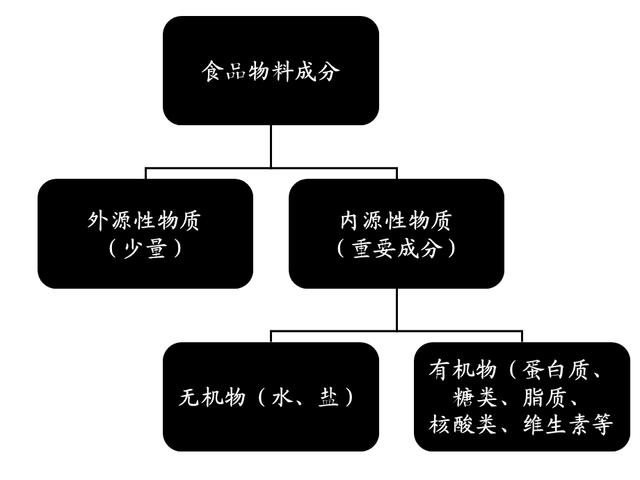 食品物料重要成分化学.ppt_第2页