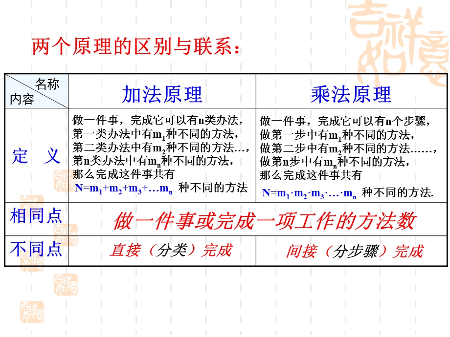 高二数学排列组合二项式定理知识点复习.ppt_第3页