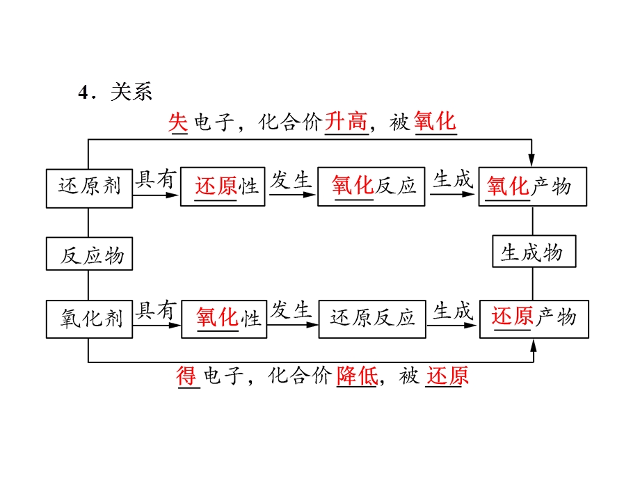 高三专题氧化还原反应.ppt_第3页