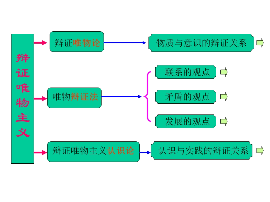 辩证唯物主义知识结构图.ppt_第1页