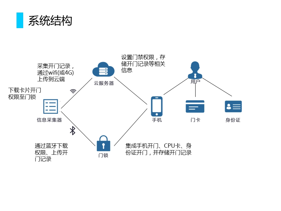 酒店智能门锁方案-客户.ppt_第3页