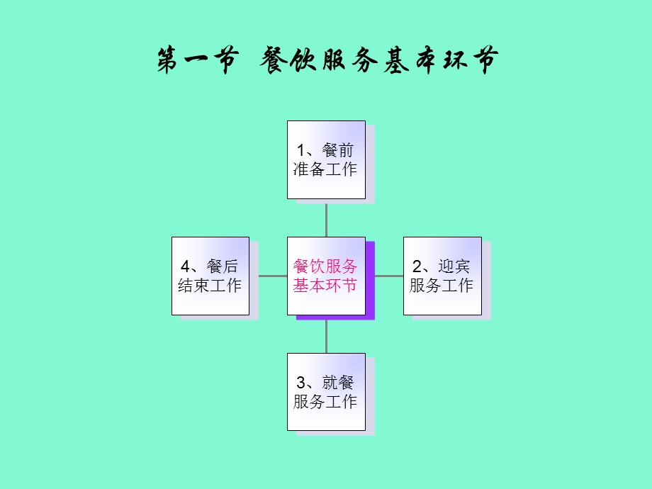 餐饮服务程序.ppt_第3页