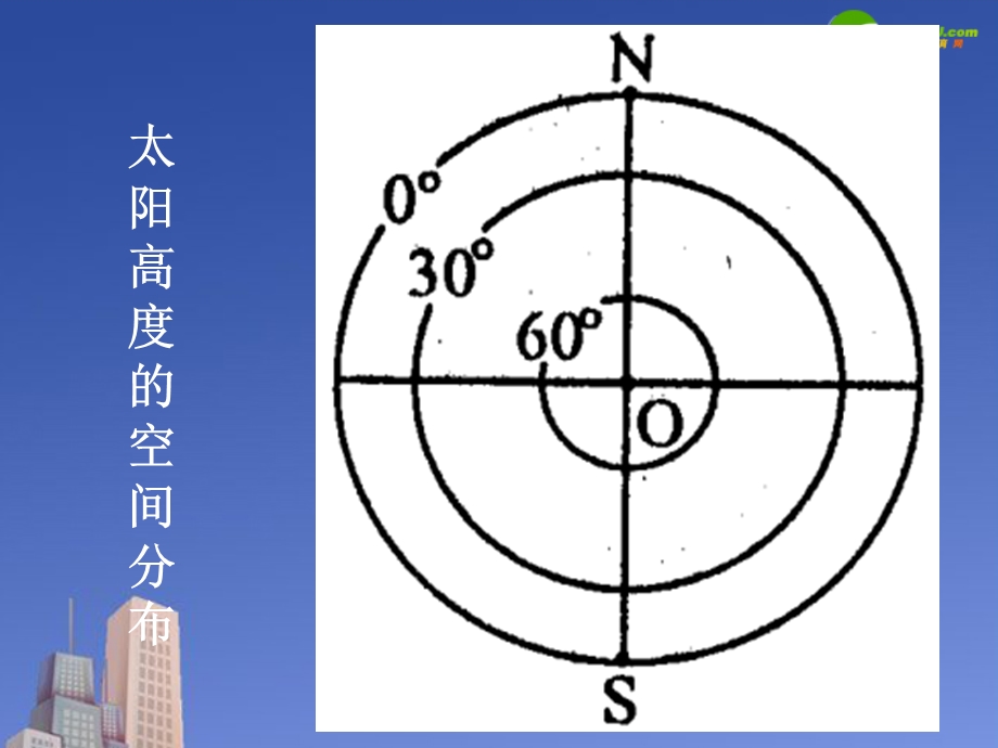 高二地理等太阳高度线图的判读课件.ppt_第3页