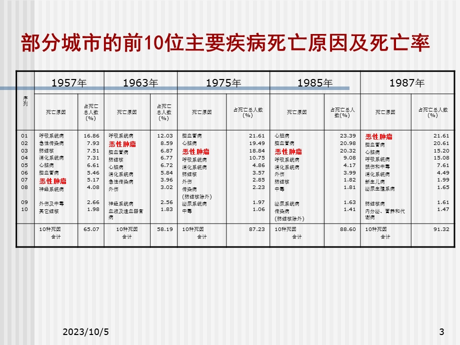 食品与癌饮食与癌症.ppt_第3页