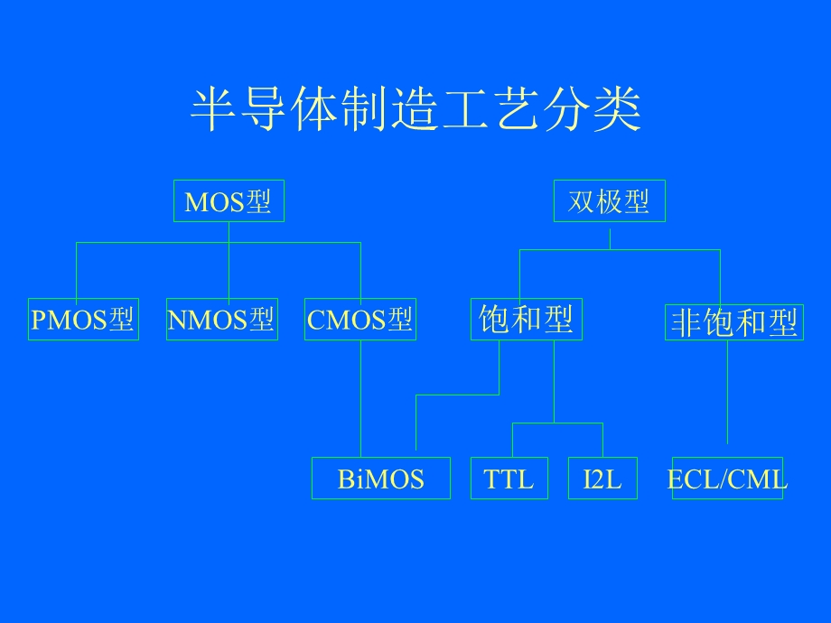 集成电路电路的基本制造工艺.ppt_第2页