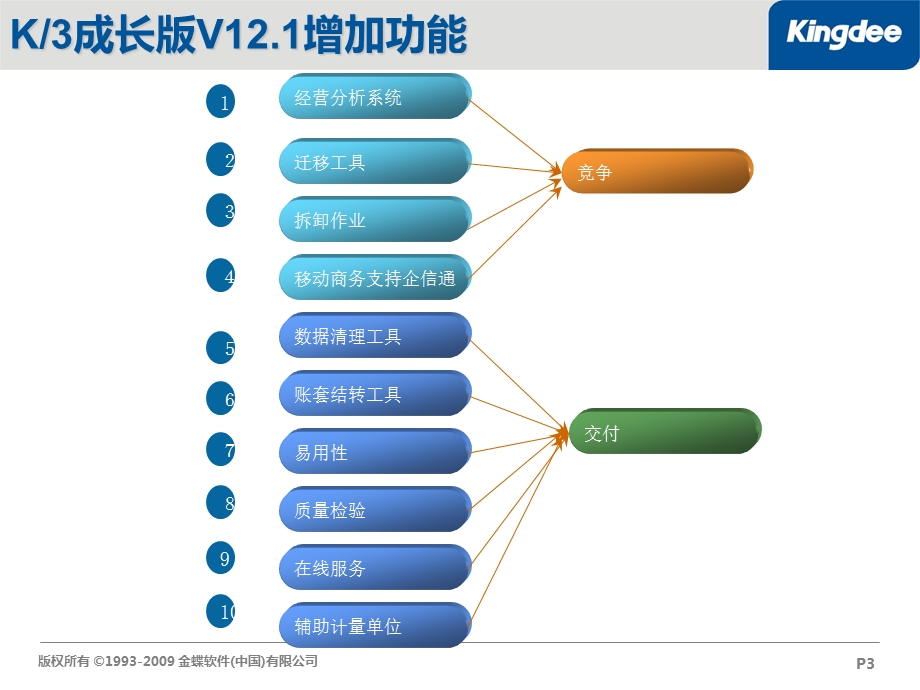 K3成长RRISE版V12.1培训.ppt_第3页