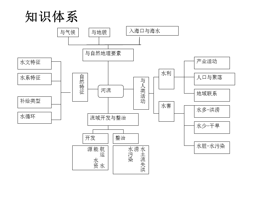 高三地理-河流专题复习.ppt_第3页