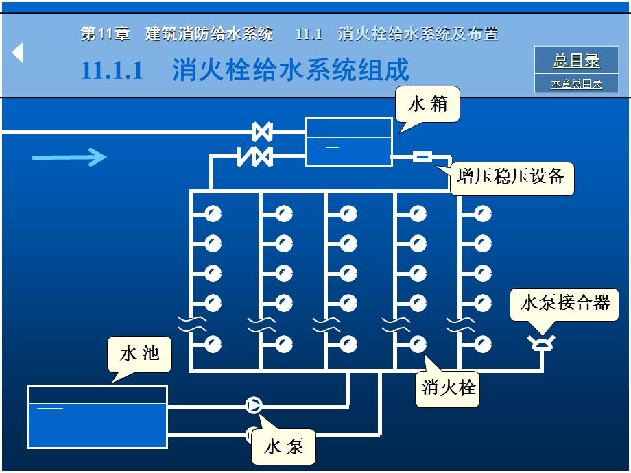 室内消防给水系统 (NXPowerLite).ppt_第3页