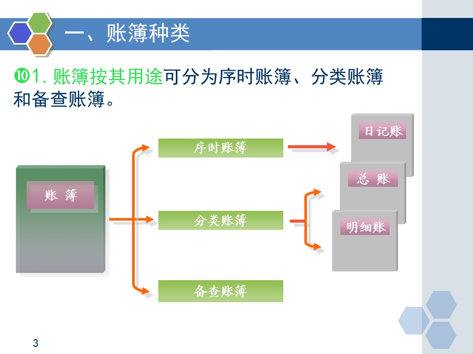 财务会计实训课件.ppt_第3页