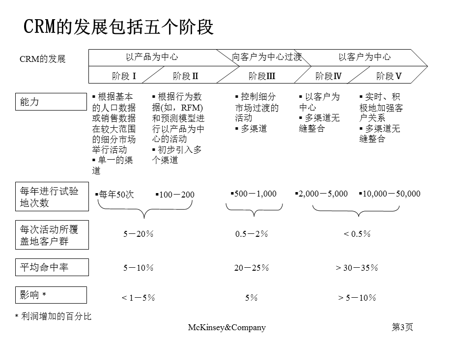 麦肯锡客户关系管理.ppt_第3页