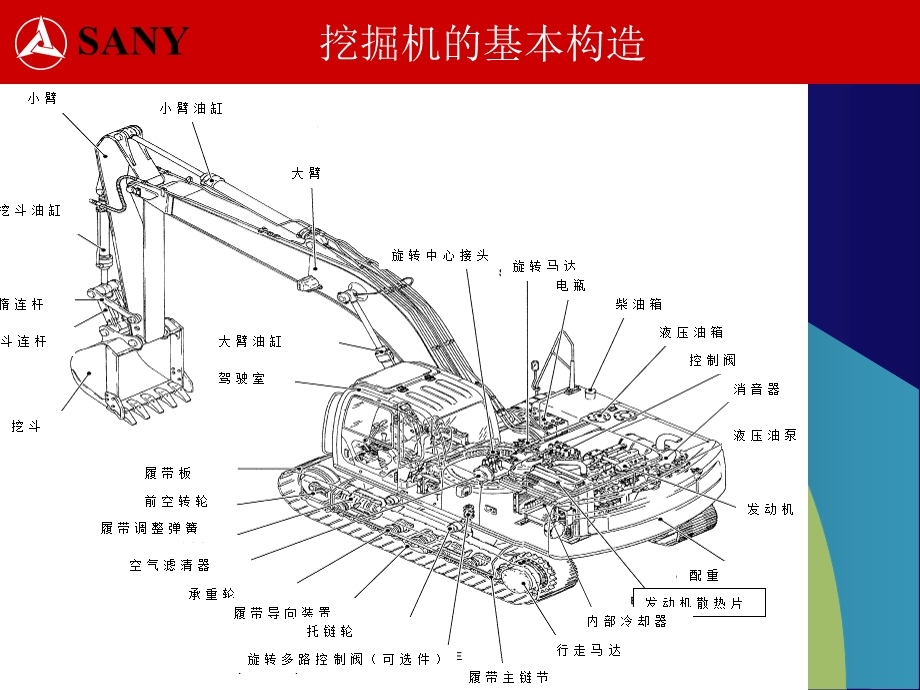 三一挖掘机产品知识.ppt_第2页