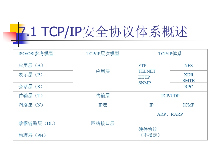 Internet安全协议体系.ppt_第3页