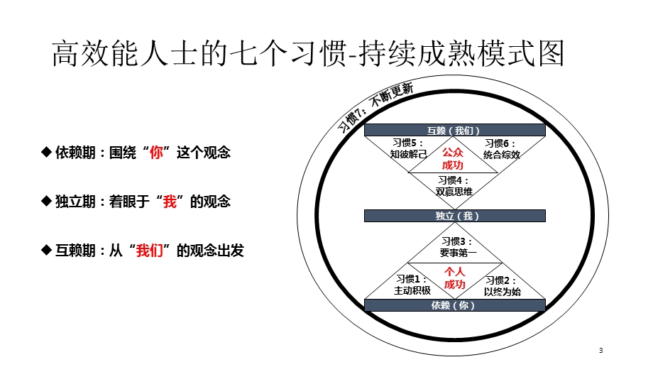 高效能人士的七个习惯、高效执行四原则.ppt_第3页