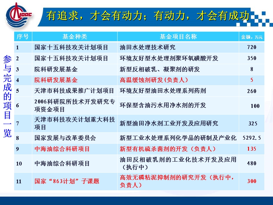 个人事迹PPT中海油综合科研项目验收汇报.ppt_第3页