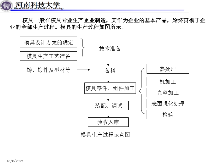 模具数控加工概述.ppt_第3页