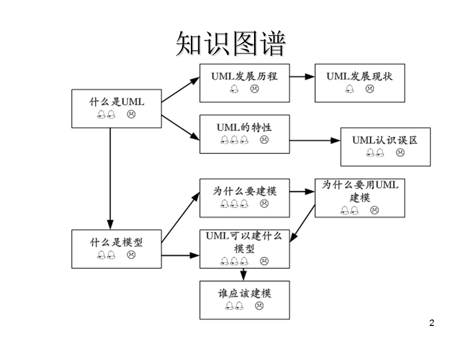 UML(统一建模语言)基础.ppt_第2页