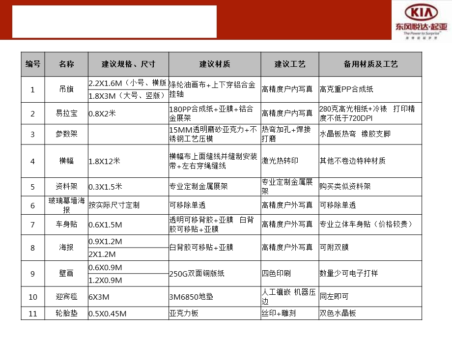 《东风悦达起亚广告物料展厅布置规范》.ppt_第3页