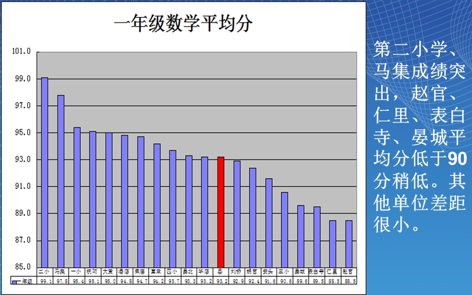 小学教学质量分析.ppt_第2页