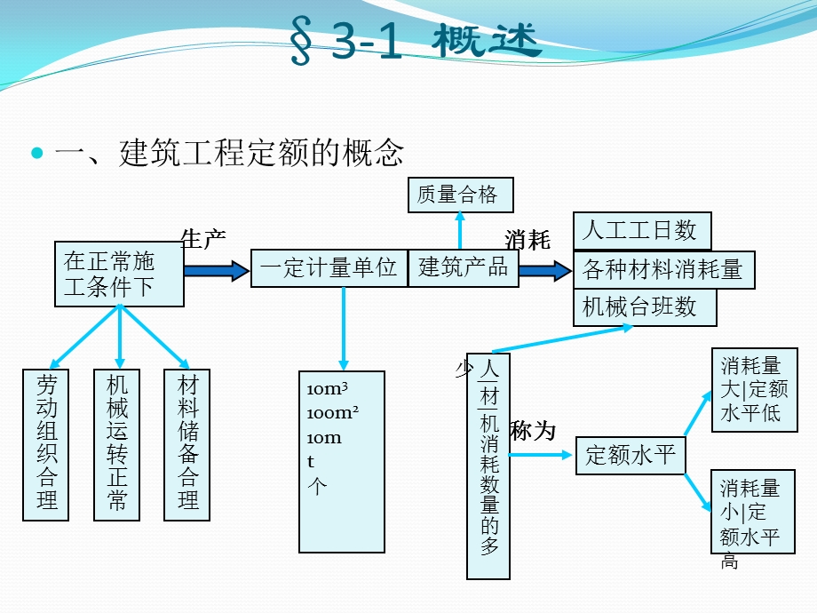 建筑工程定额PPT课件.ppt_第3页