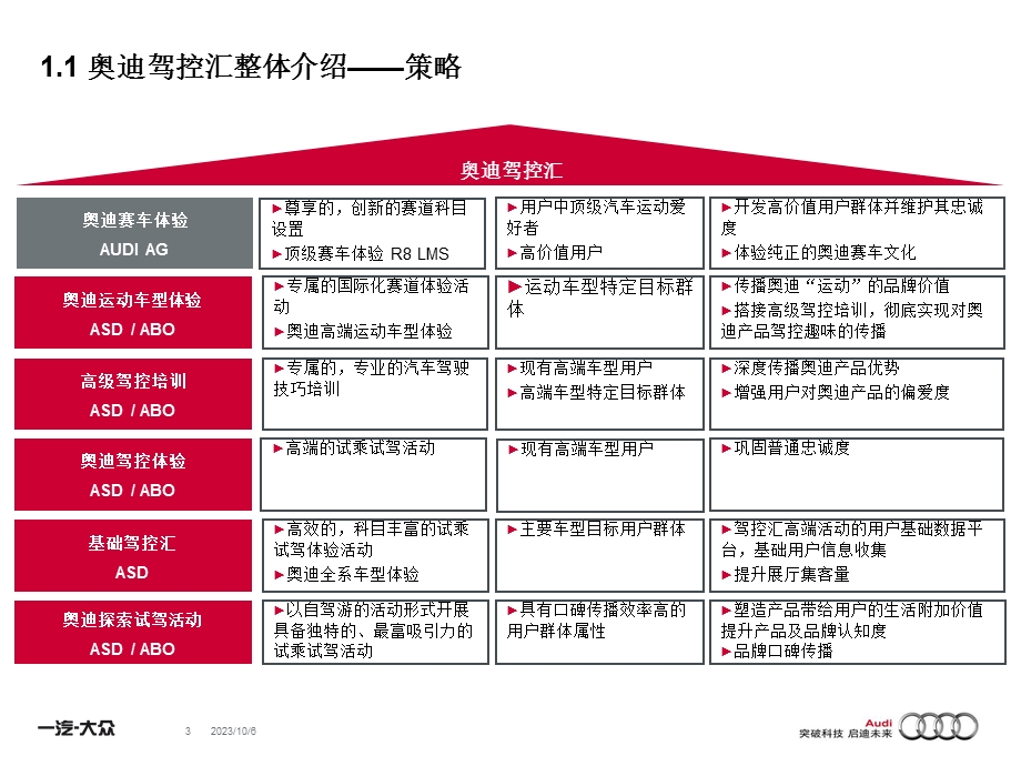 奥迪驾控汇活动执行手册.ppt_第3页