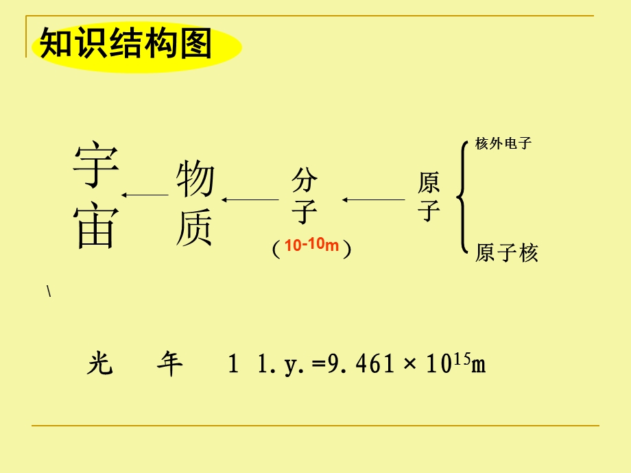 《从粒子到宇宙》复习.ppt_第2页