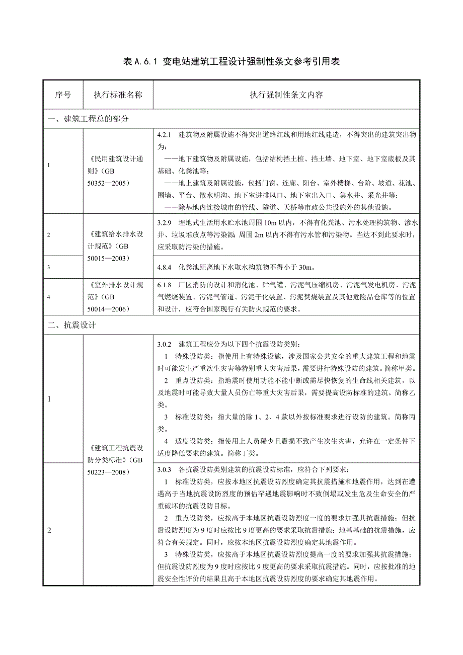j表A.6.1 变电站建筑工程设计强制性条文参考引用表.doc_第1页