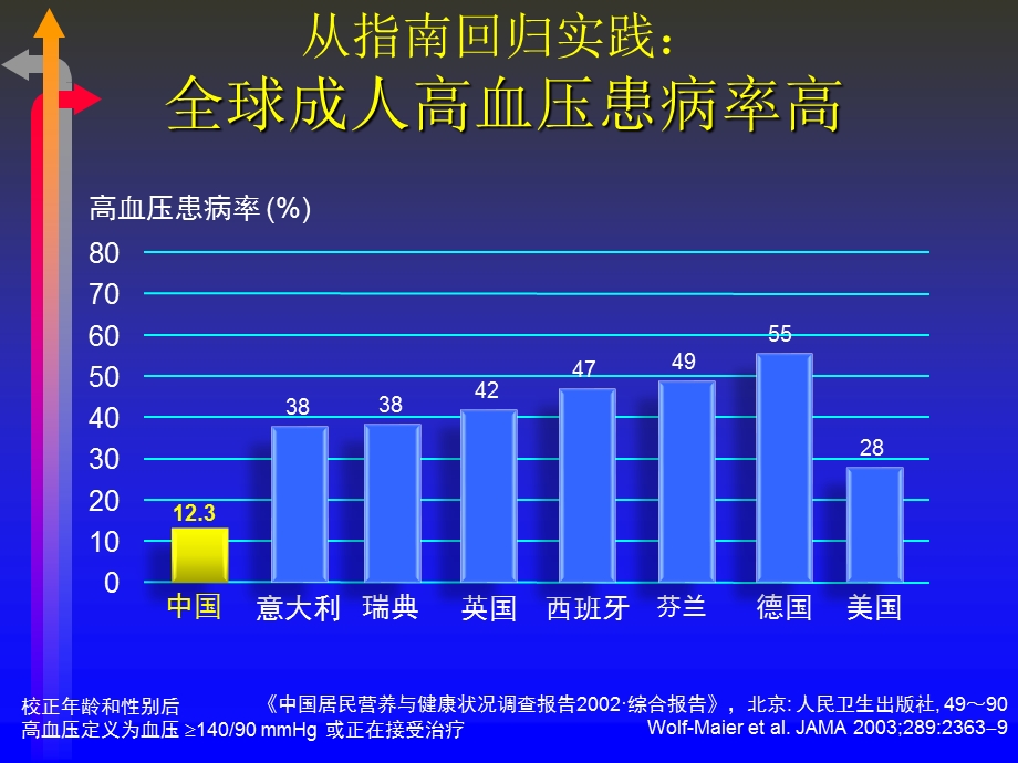 高血压药物治疗规范.ppt_第3页