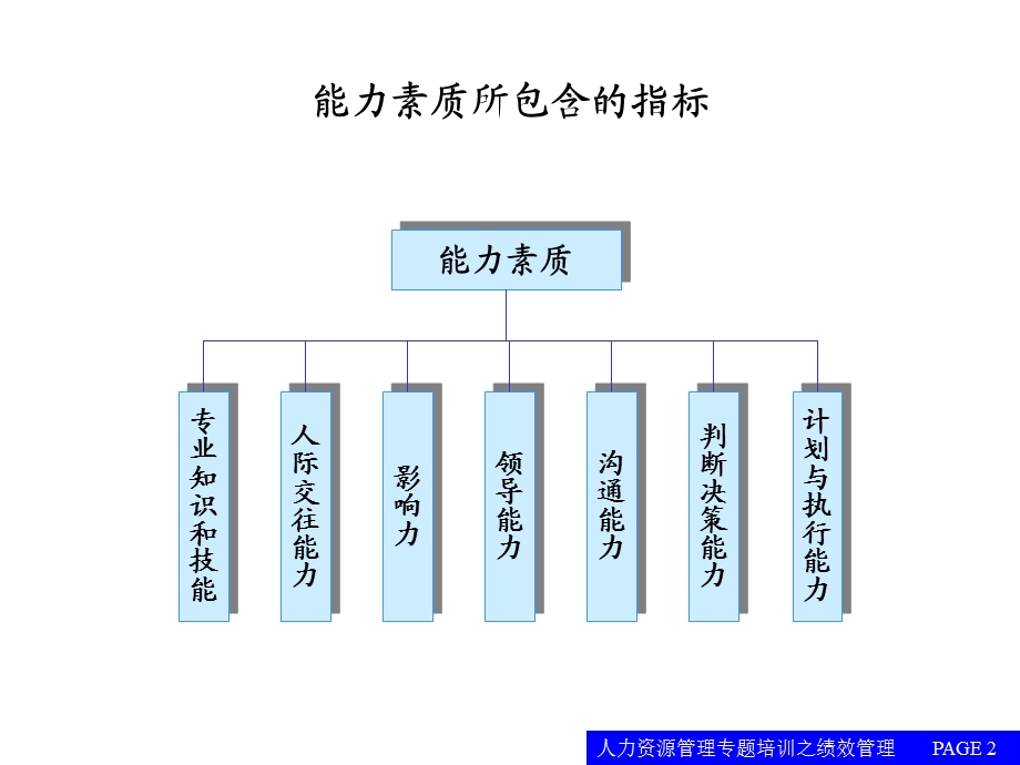 东华工程能力评价模型.ppt_第2页