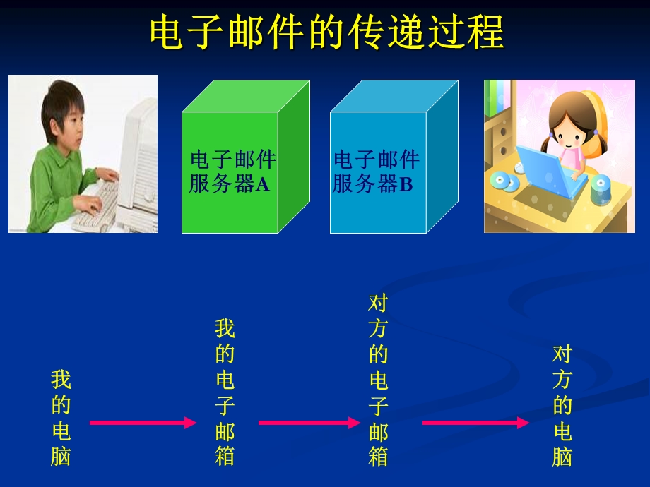 《拥有我的电子邮箱》(蒋海燕).ppt_第3页