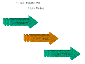 培训计划制定与管理讲义版(2天版)【企业文化经典】.ppt